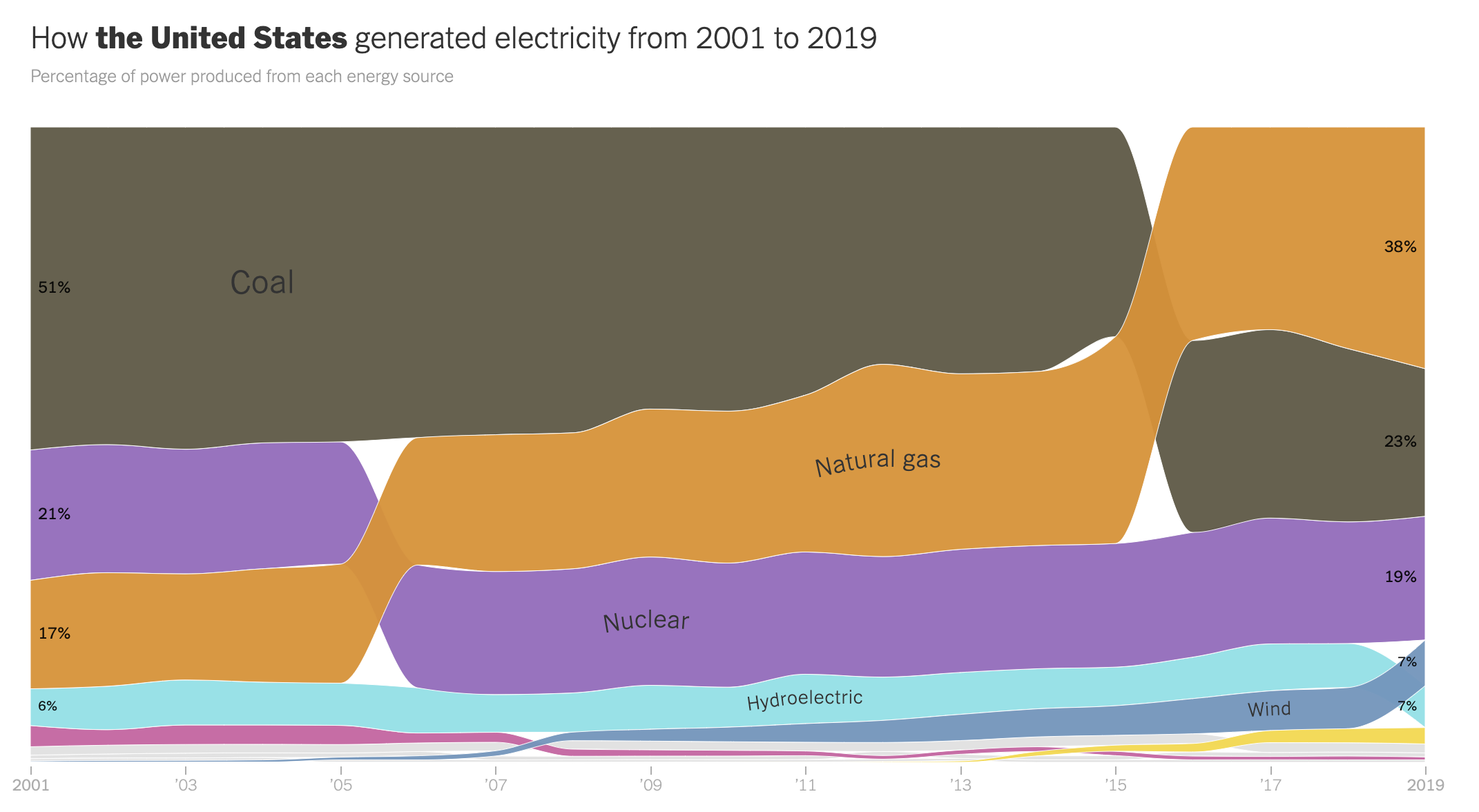 How Does Your State Make Electricity - Image 4
