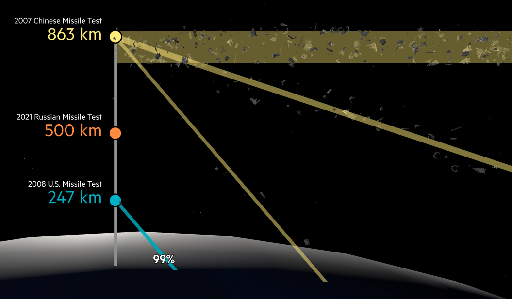 How Space Debris Threatens Modern Life, Financial Times