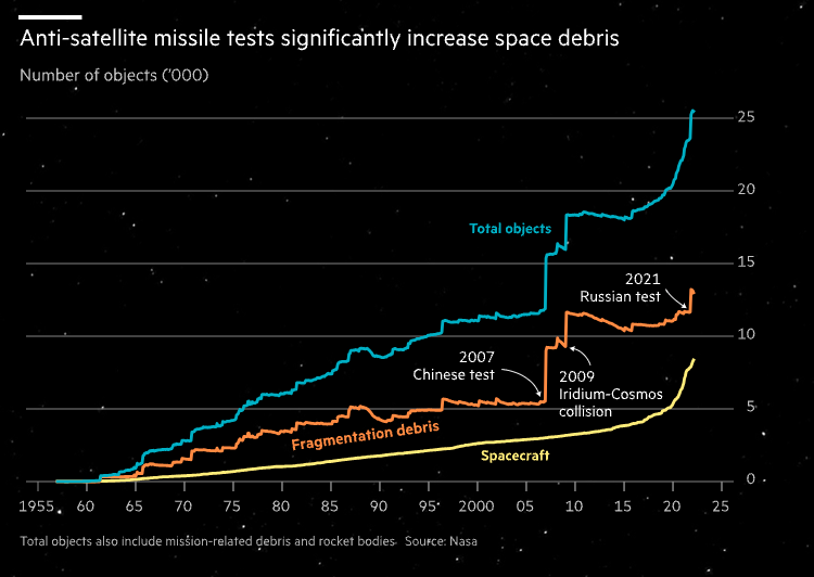 How Space Debris Threatens Modern Life, Financial Times - Image 5