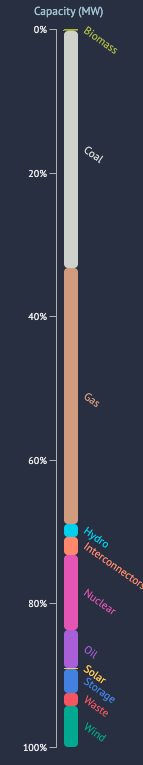 How the UK Transformed Its Electricity Supply in Just a Decade - Image 2