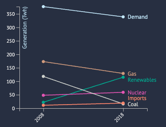 How the UK Transformed Its Electricity Supply in Just a Decade - Image 3