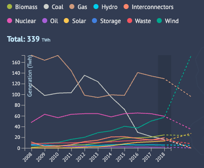 How the UK Transformed Its Electricity Supply in Just a Decade - Image 4