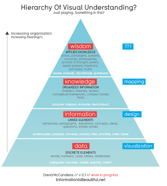 Information is Beautiful