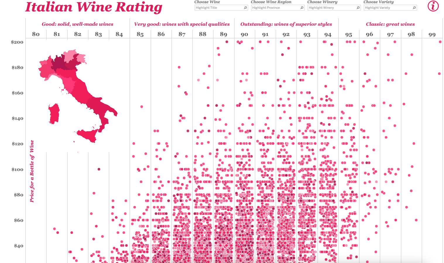 Italian Wine Rating