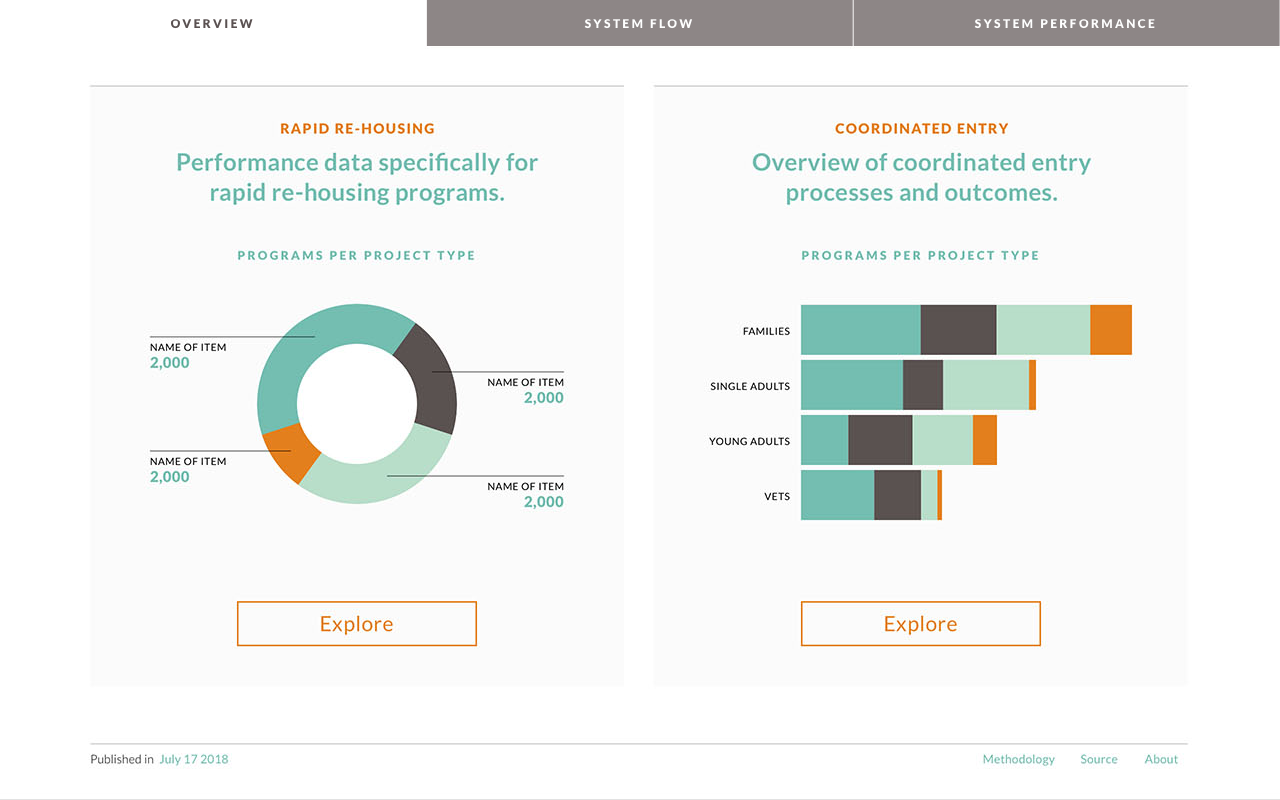 King County All Home Dashboard
