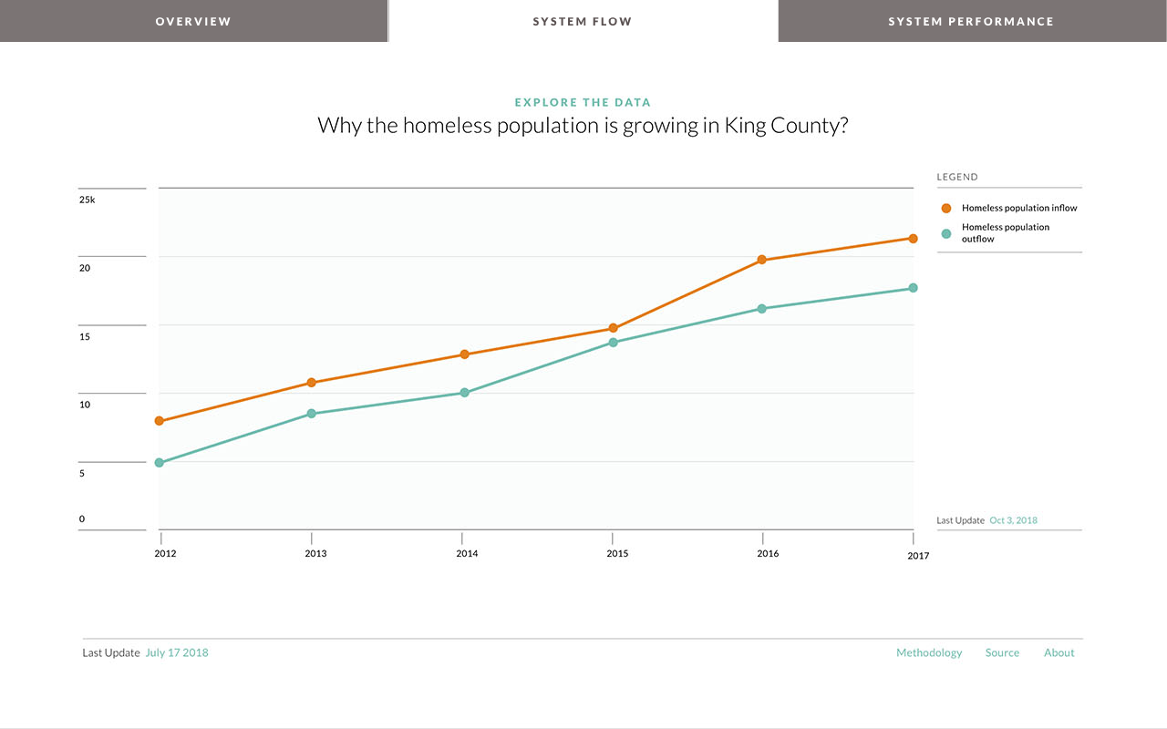 King County All Home Dashboard - Image 3