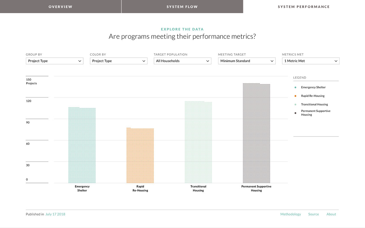 King County All Home Dashboard - Image 4
