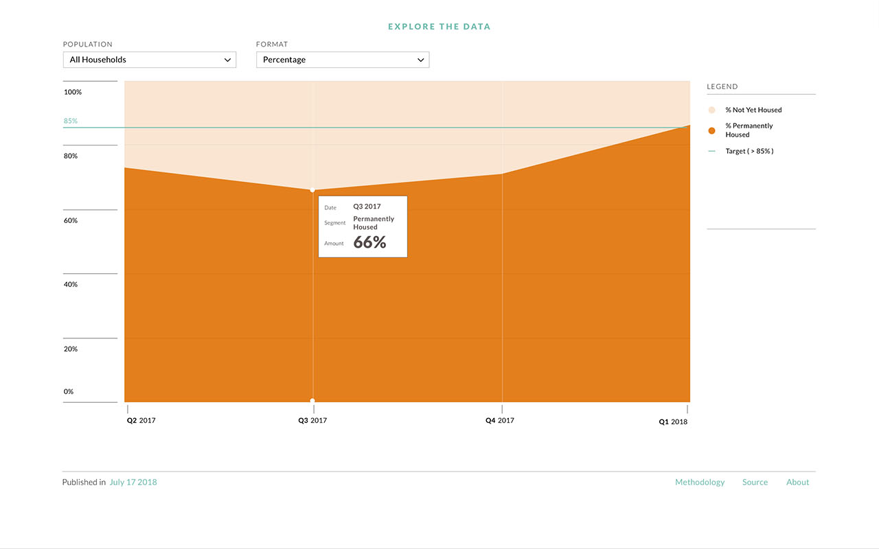 King County All Home Dashboard - Image 5