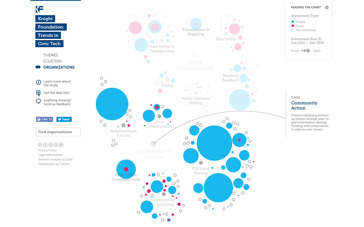 Knight Foundation Trends in Civic Tech 2013