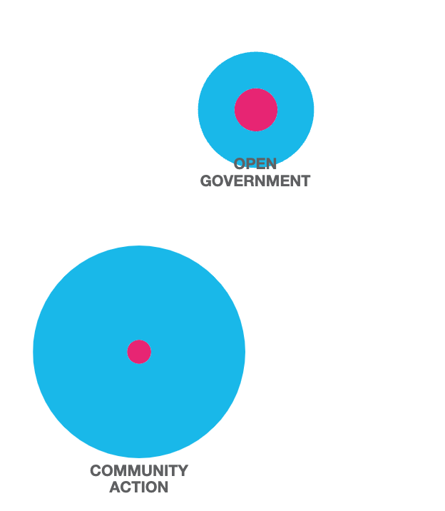 Knight Foundation Trends in Civic Tech 2013 - Image 2