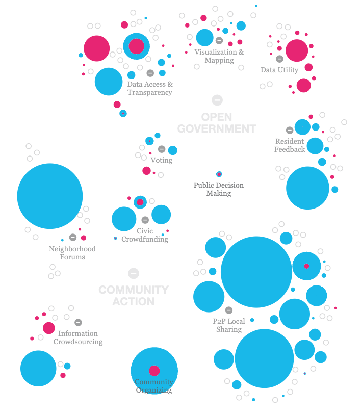 Knight Foundation Trends in Civic Tech 2013 - Image 3