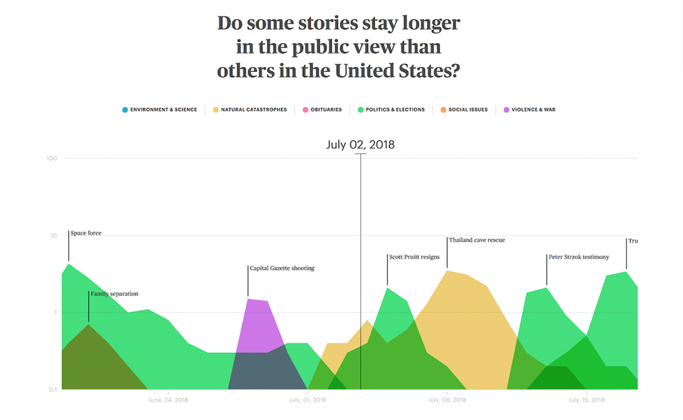 Lifespan of News - Image 4