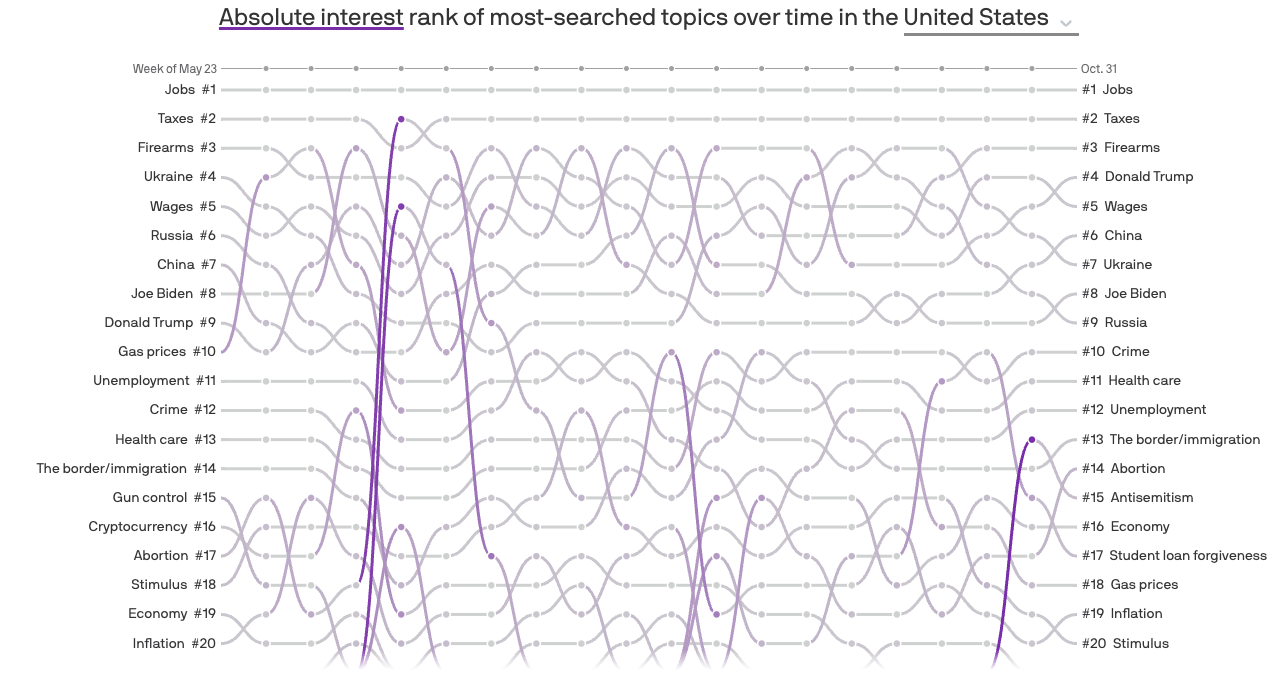 Midterm Elections 2022: the Issues That Matter to Americans