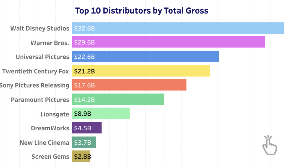 Movie Waves in 21st Century