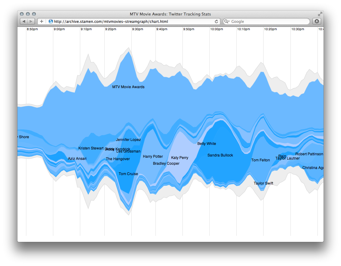 MTV Movie Awards - Image 4