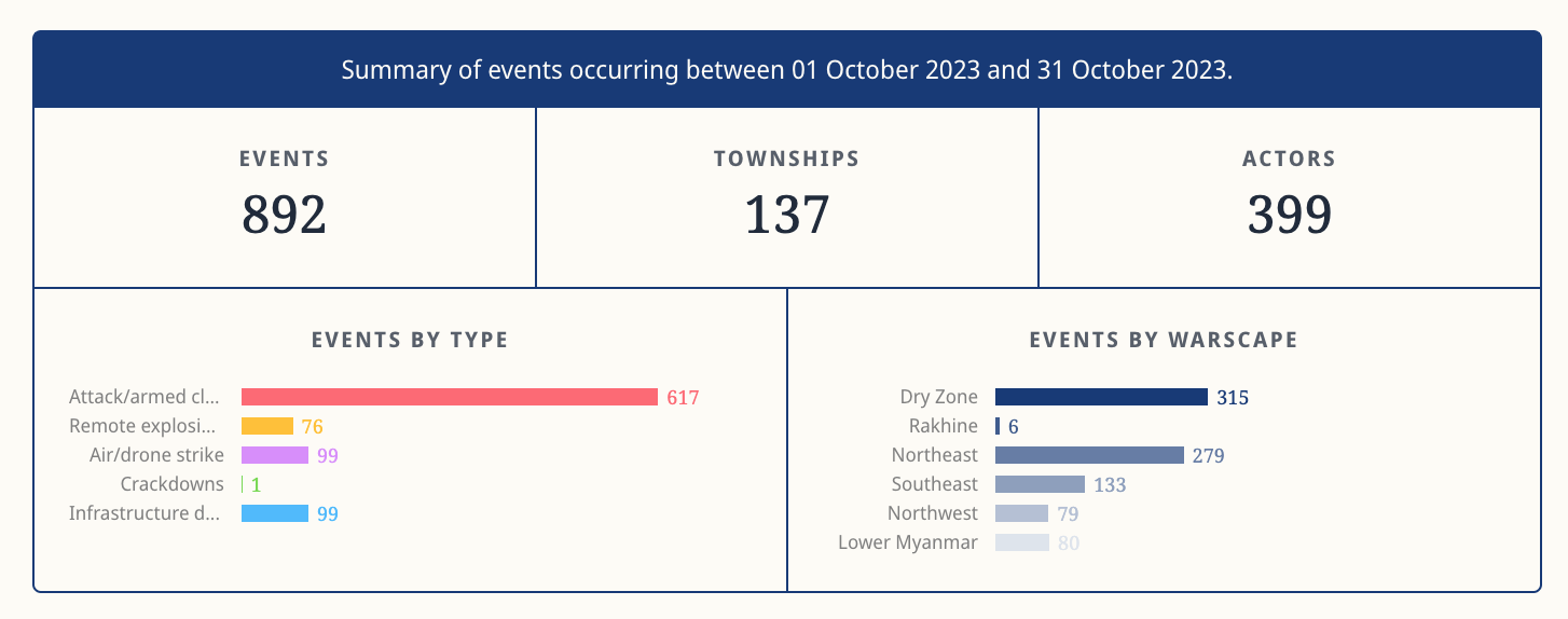 Myanmar Conflict Map - Image 5