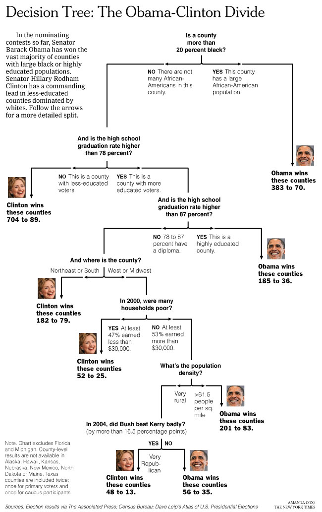 Obama Clinton Decision Tree
