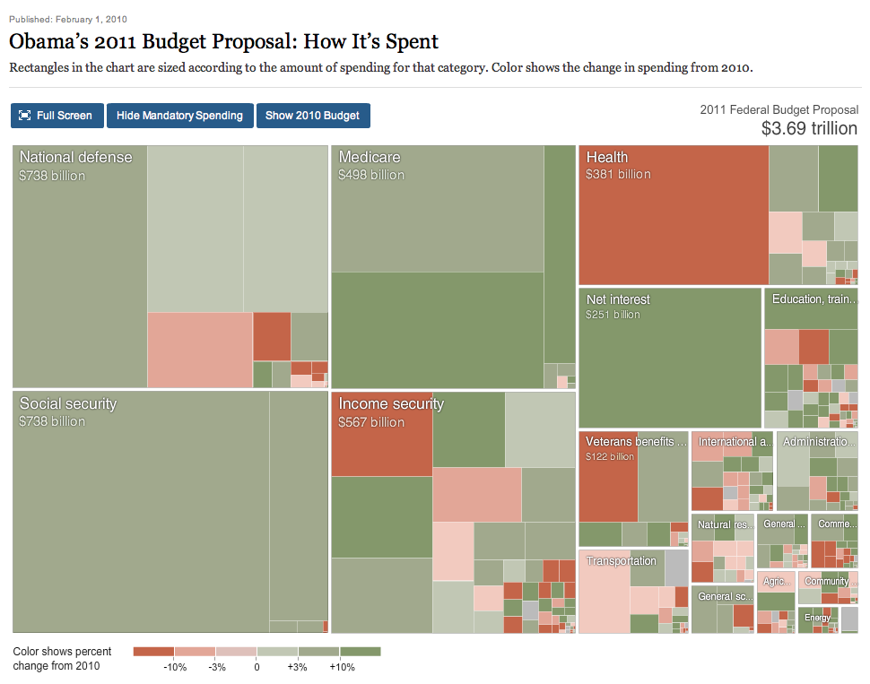 Obama's Budget Proposal