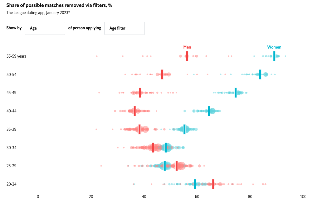 Online Daters Are Less Open-minded Than Their Filters Suggest