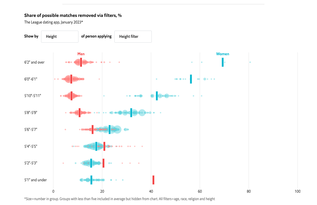 Online Daters Are Less Open-minded Than Their Filters Suggest - Image 2