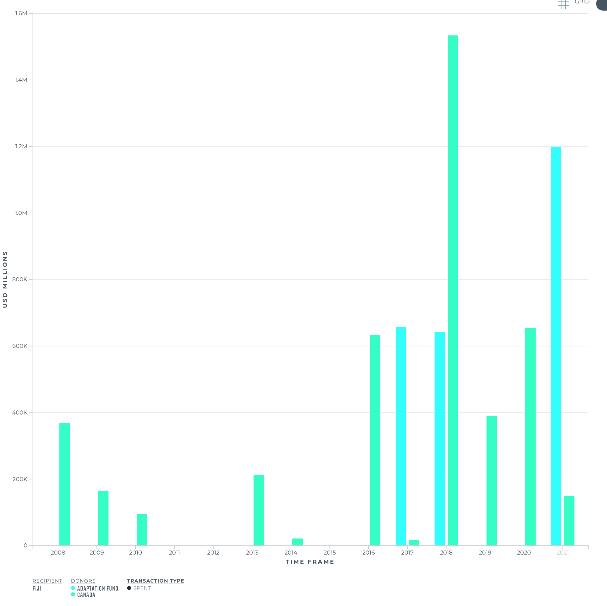 Pacific Aid Map - Image 4