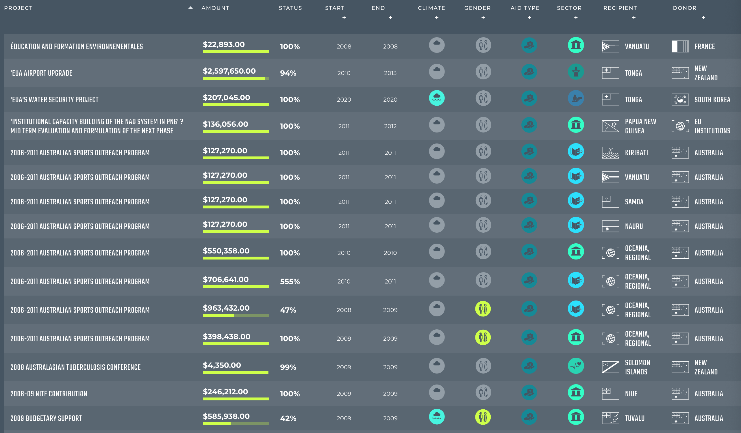 Pacific Aid Map - Image 5