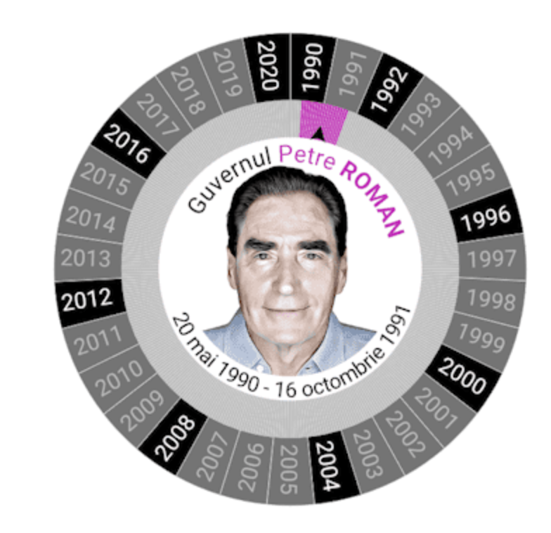 Political History of Romania - Image 2