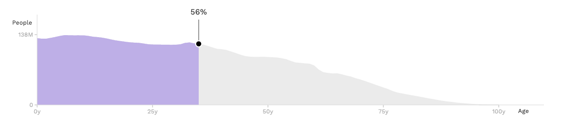 Population.io - Image 14