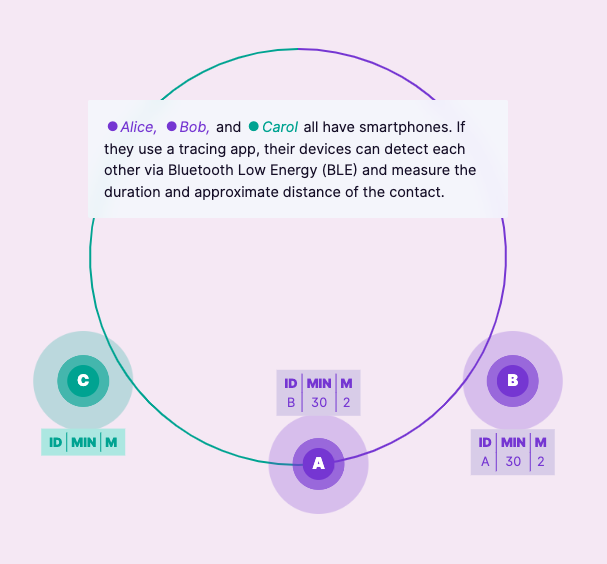 Privacy Preserving Proximity Tracing - Image 2