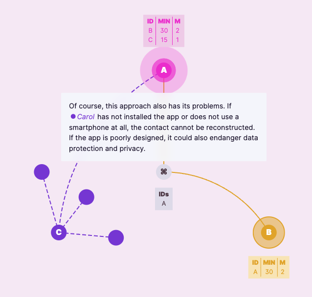Privacy Preserving Proximity Tracing - Image 3