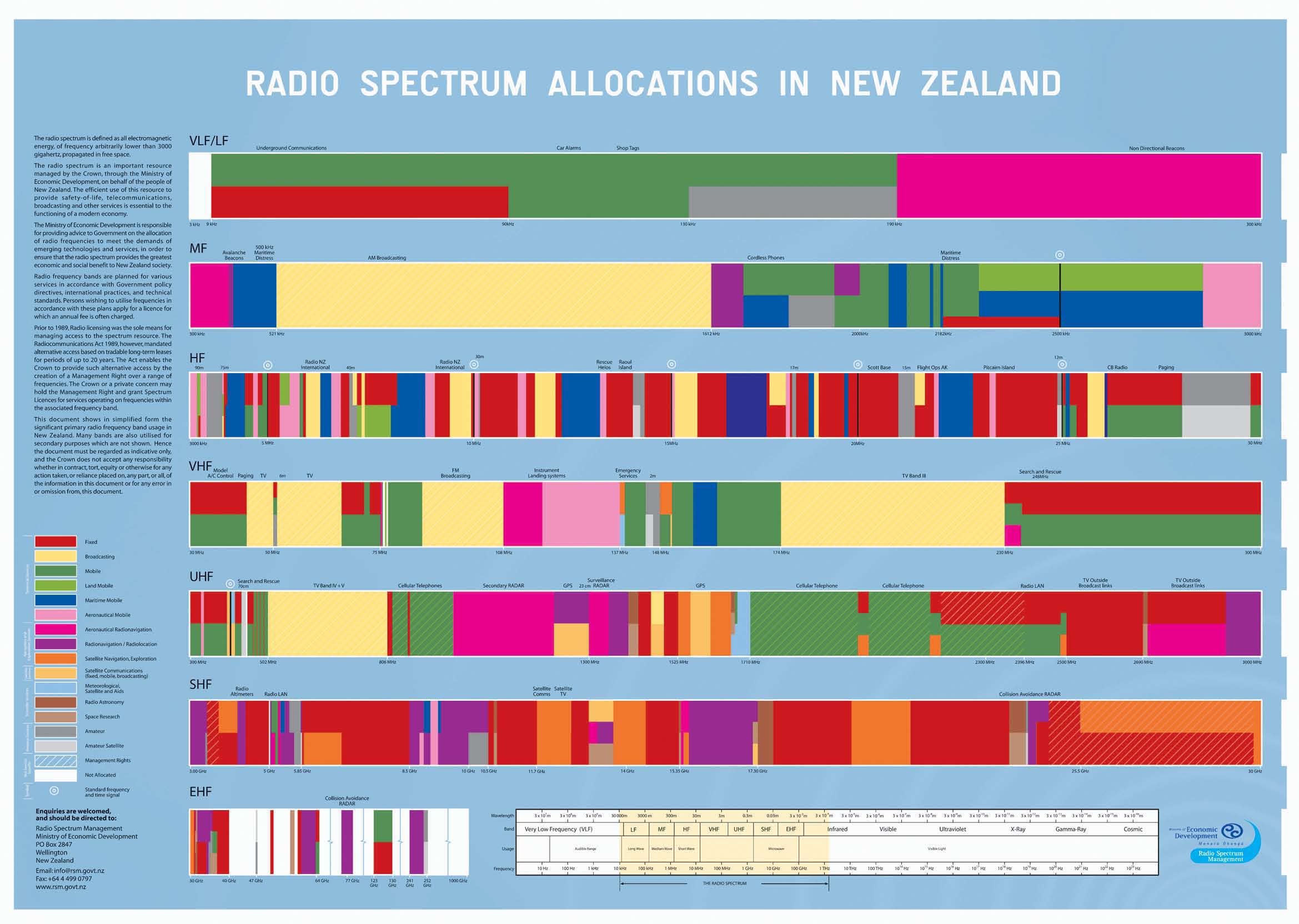 Radio Spectrum Allocations