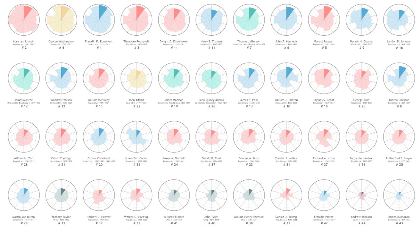 Rating the Presidents