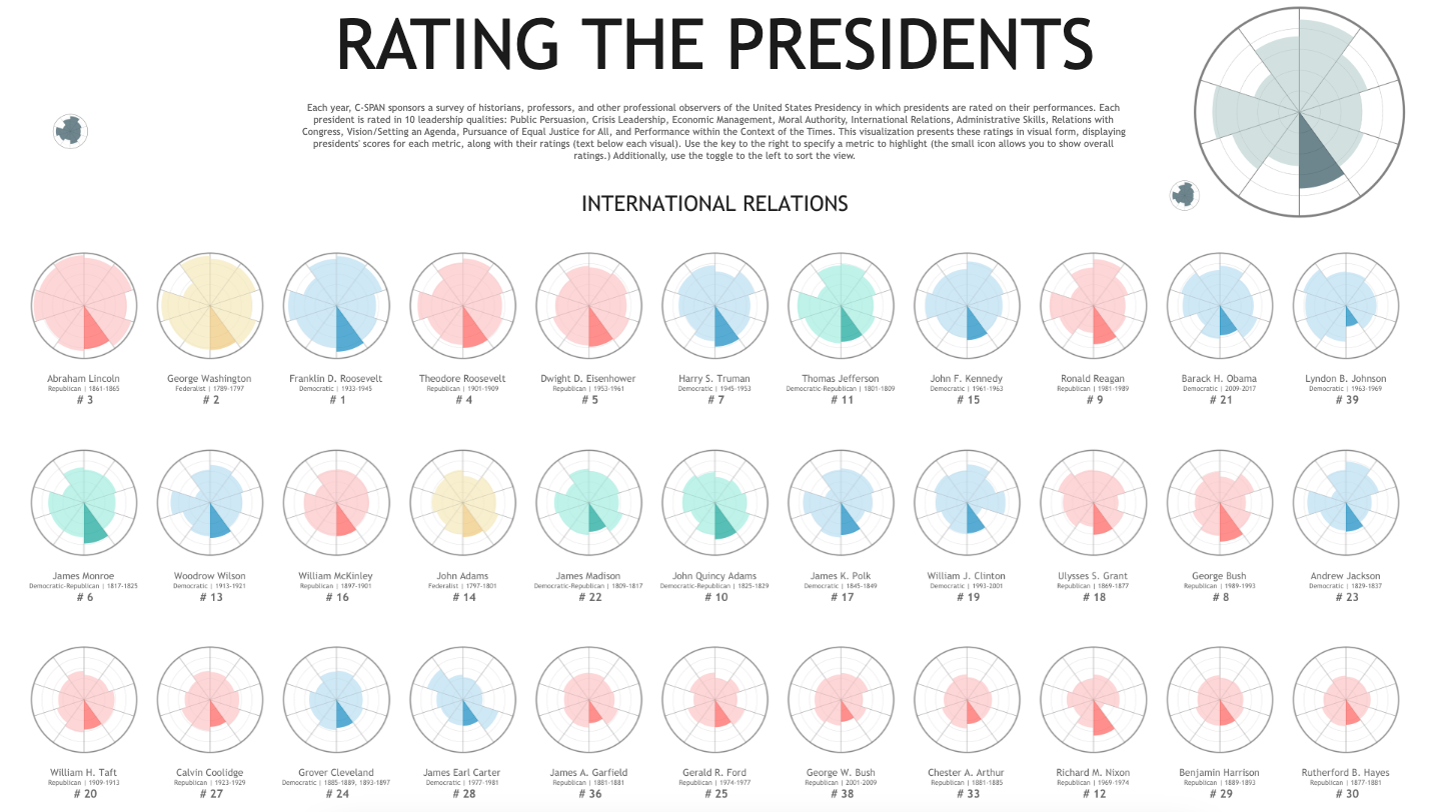 Rating the Presidents - Image 2