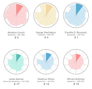 Rating the Presidents - Image 3