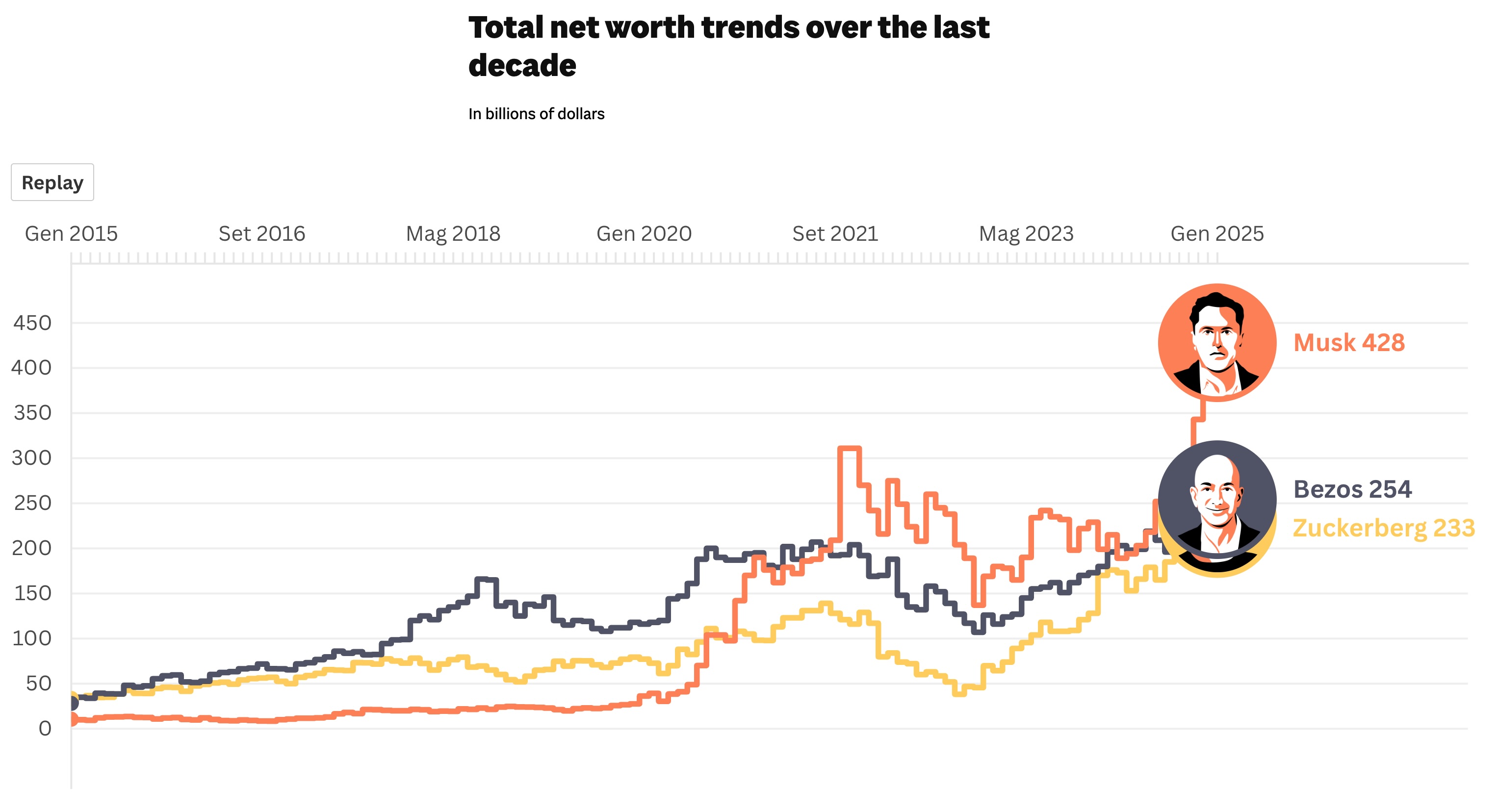Richest Ever: Musk and Other Billionaires - Image 5