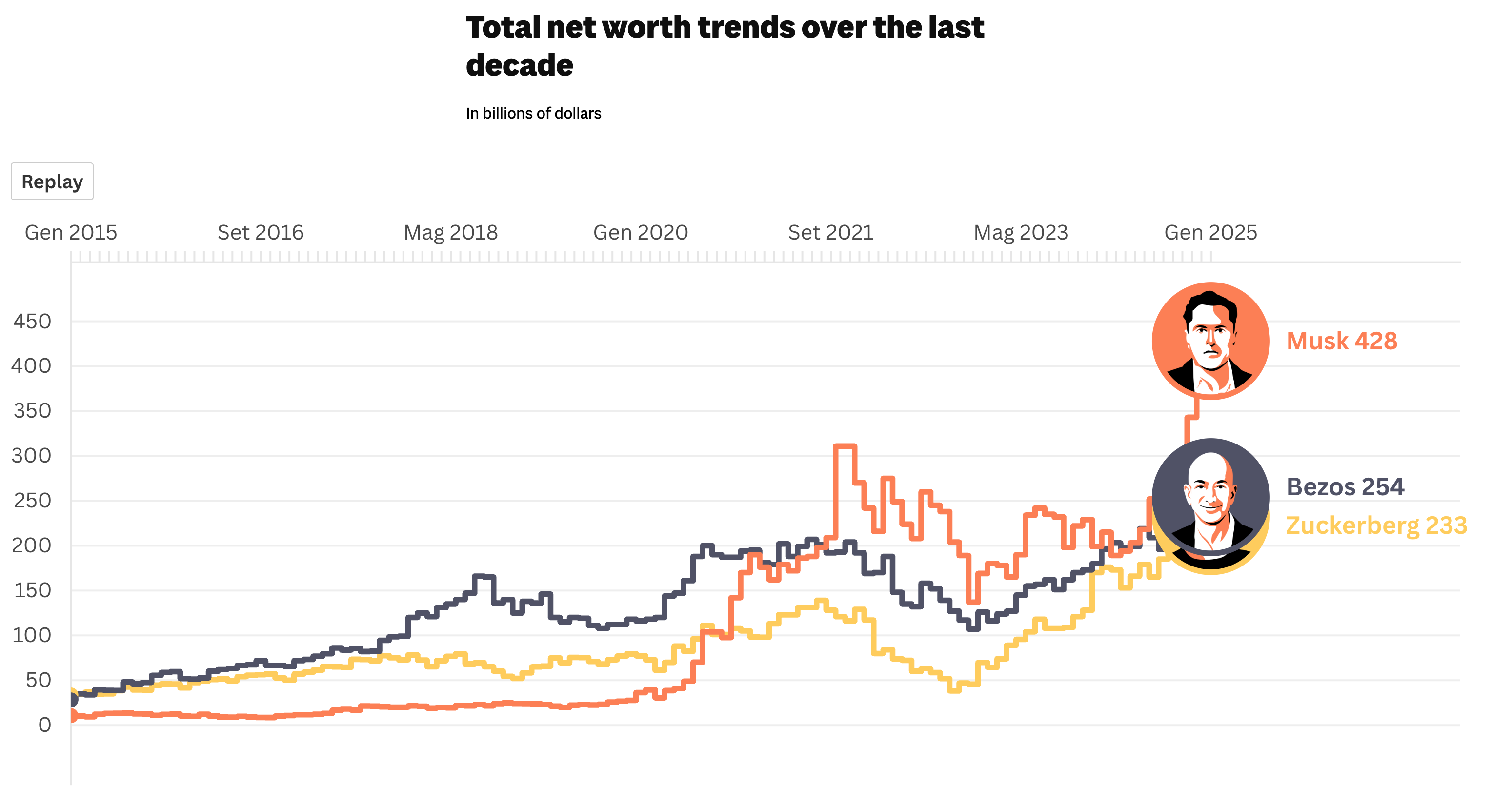 Richest Ever: Musk and Other Billionaires - Image 6
