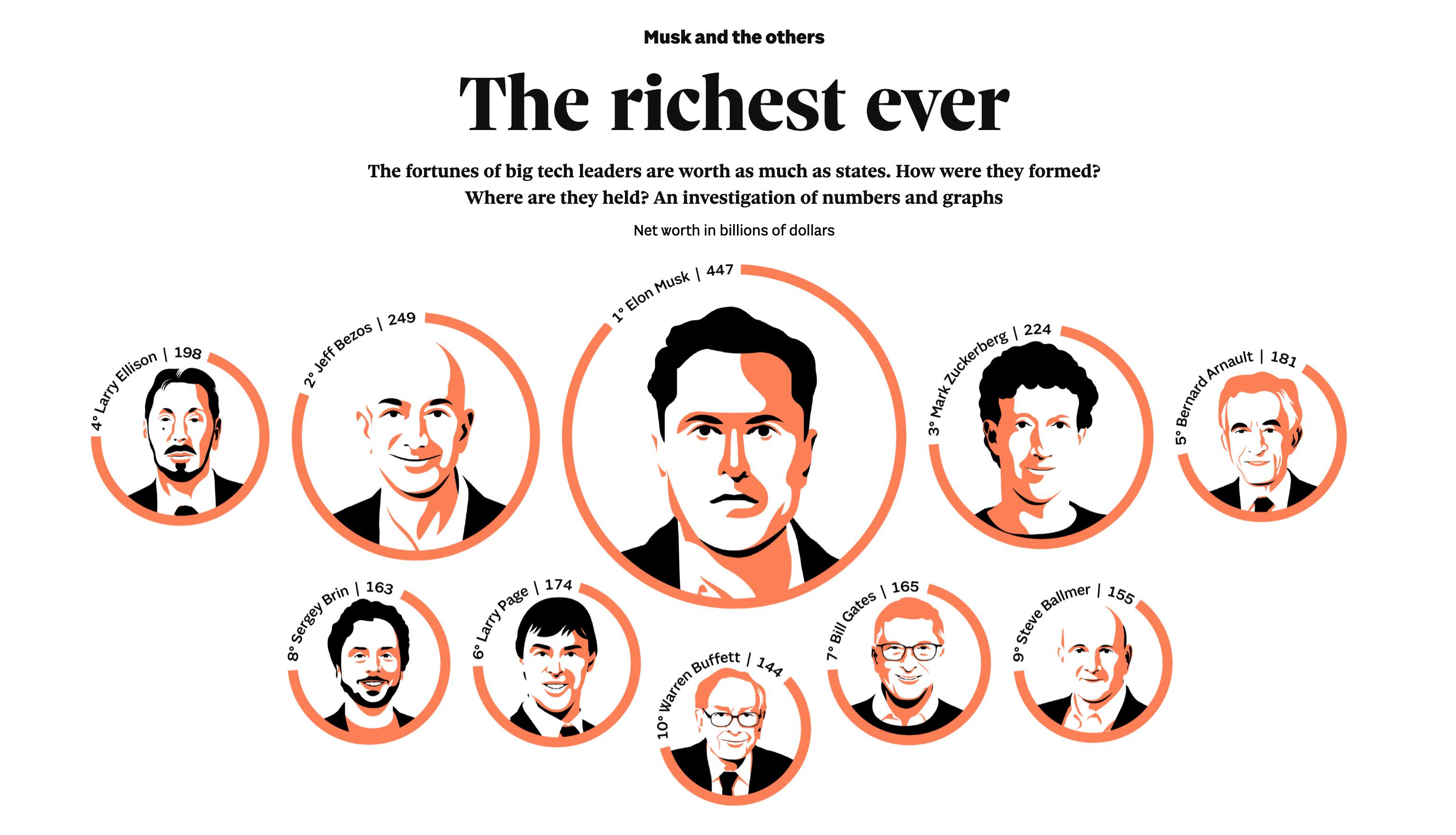Richest Ever: Musk and Other Billionaires - Image 7
