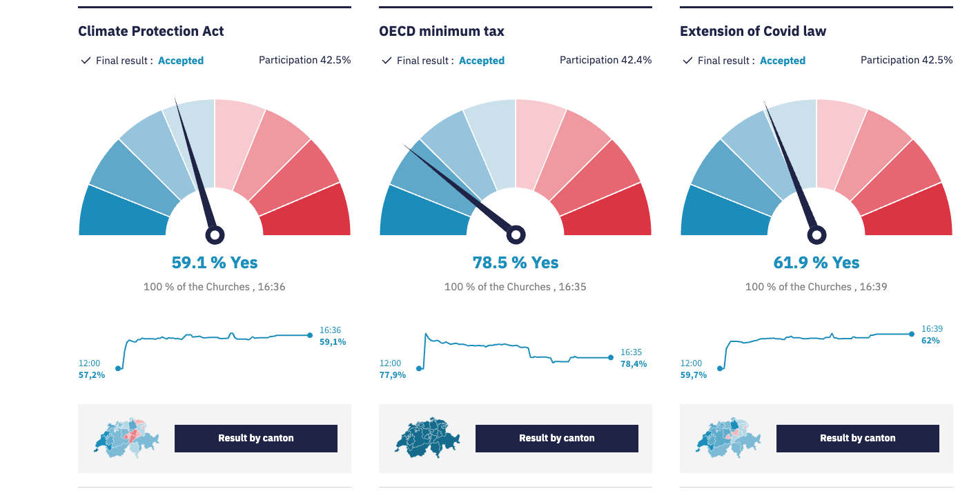 So Voted Switzerland - Image 2