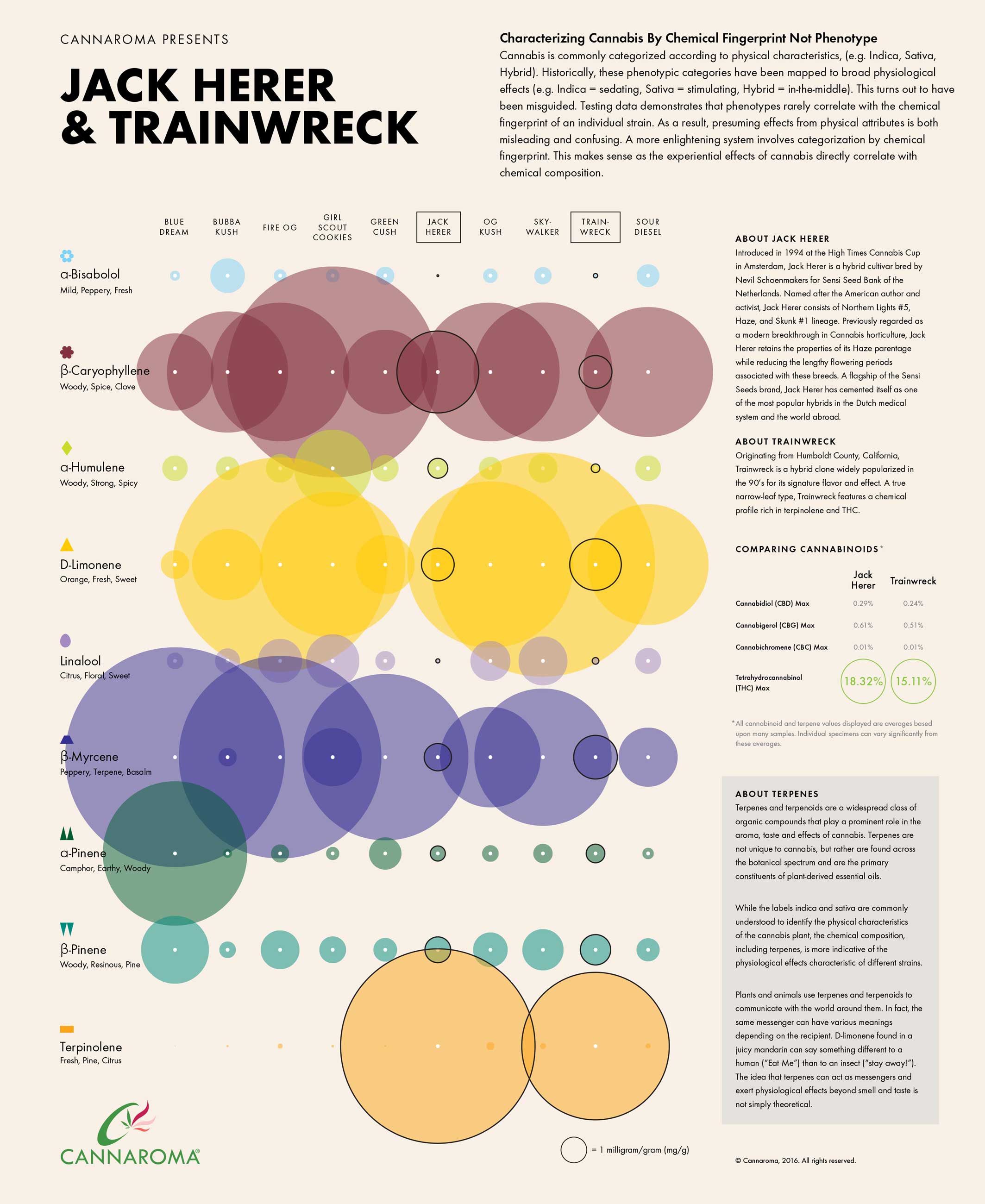 Terpene Data Visualization