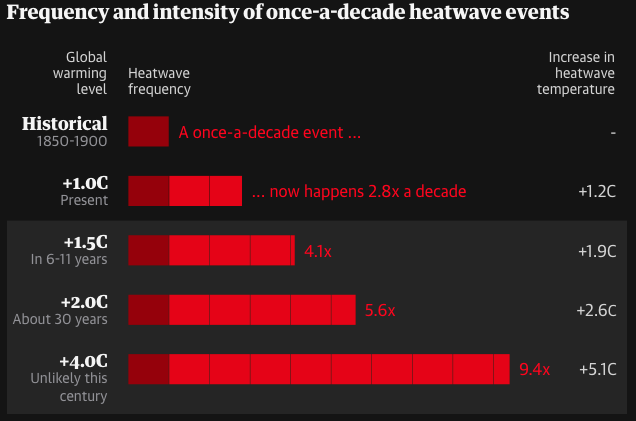 The Climate Disaster is Here, the Guardian - Image 2