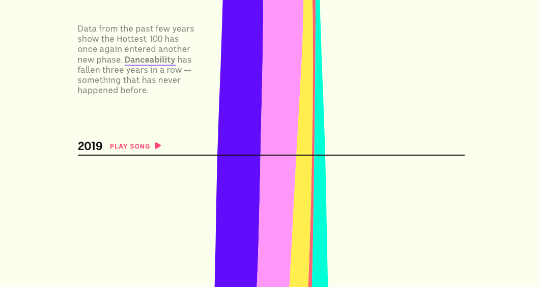 The Cultural Evolution of the Hottest 100