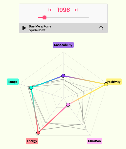 The Cultural Evolution of the Hottest 100 - Image 2