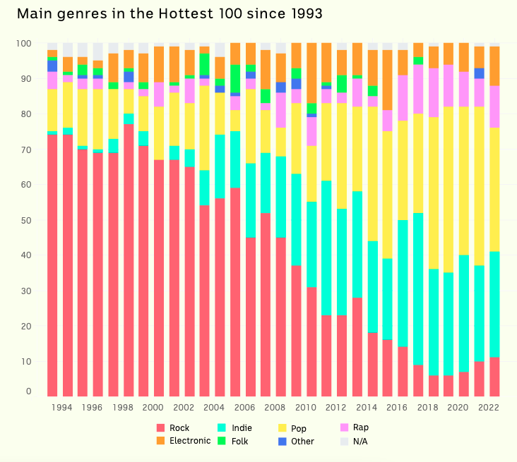 The Cultural Evolution of the Hottest 100 - Image 3