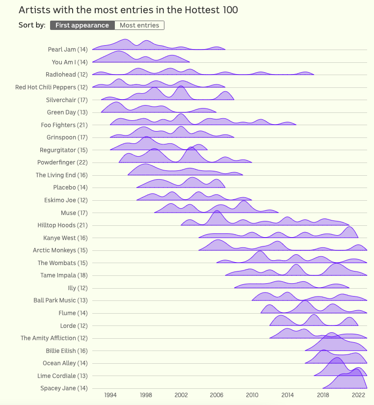 The Cultural Evolution of the Hottest 100 - Image 5