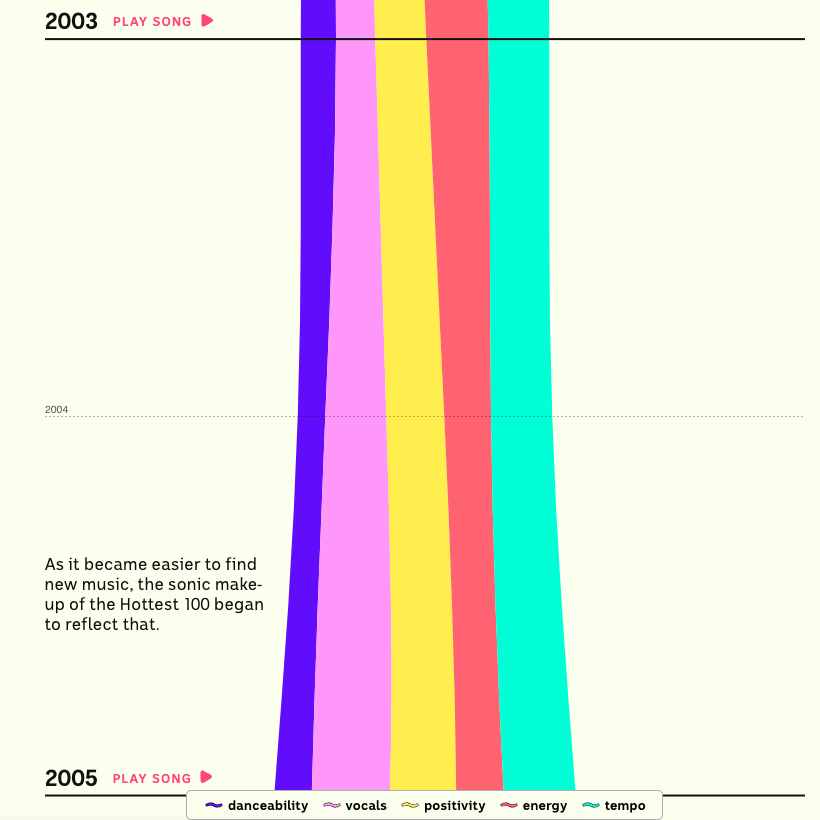 The Cultural Evolution of the Hottest 100 - Image 6