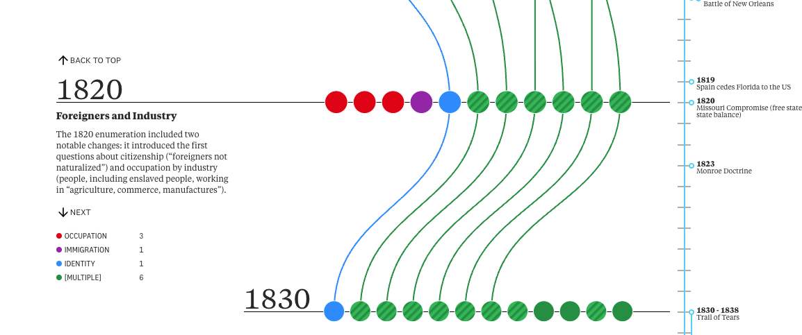 The Evolution of the American Census