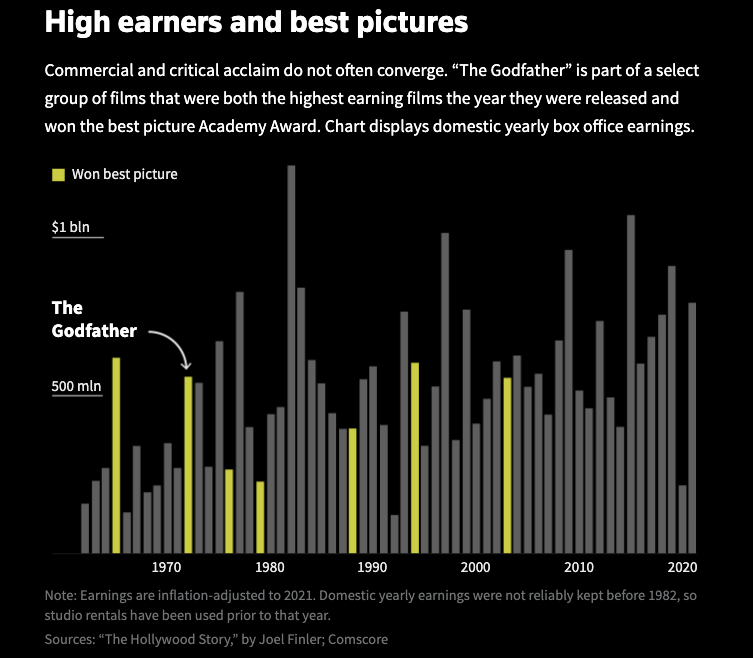 The Godfather at 50, Reuters - Image 2
