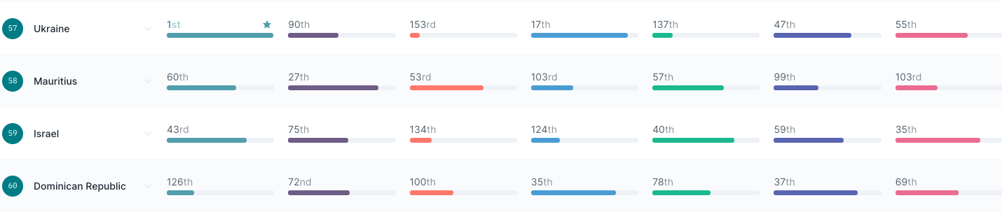 The Good Country Index