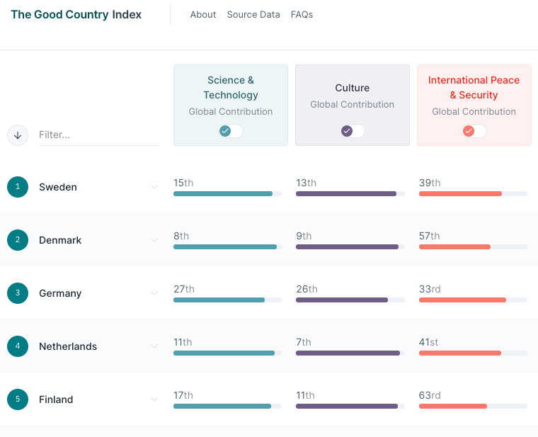 The Good Country Index - Image 3