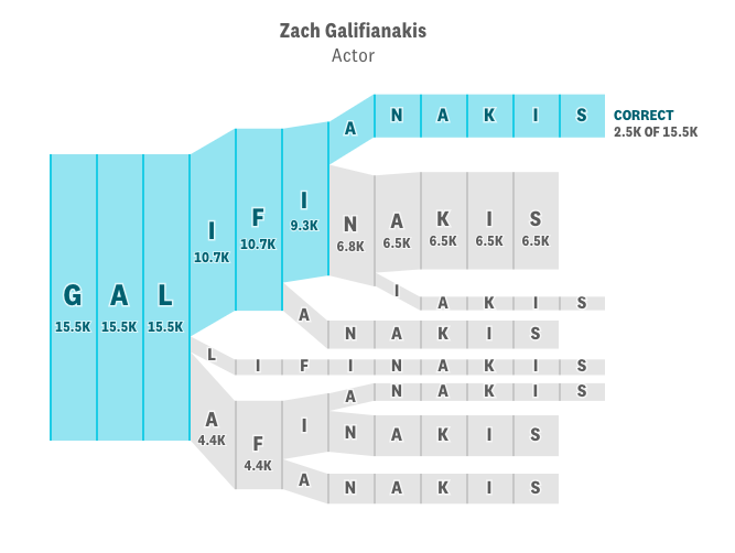 The Gyllenhaal Experiment, Celebrity Name Spelling